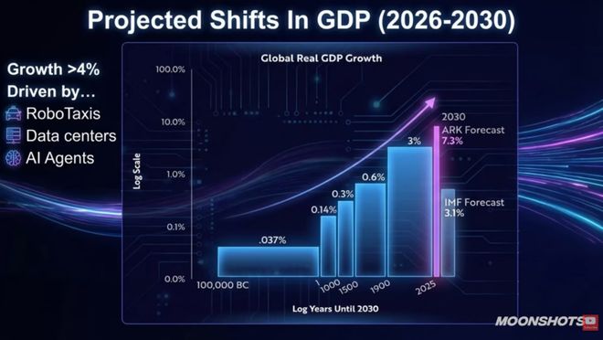 木头姐2026 AI展望:数字劳动力到来,个人赚钱逻辑彻底变了 木头姐2026 AI展望:数字劳动力到来,个人赚钱逻辑彻底变了